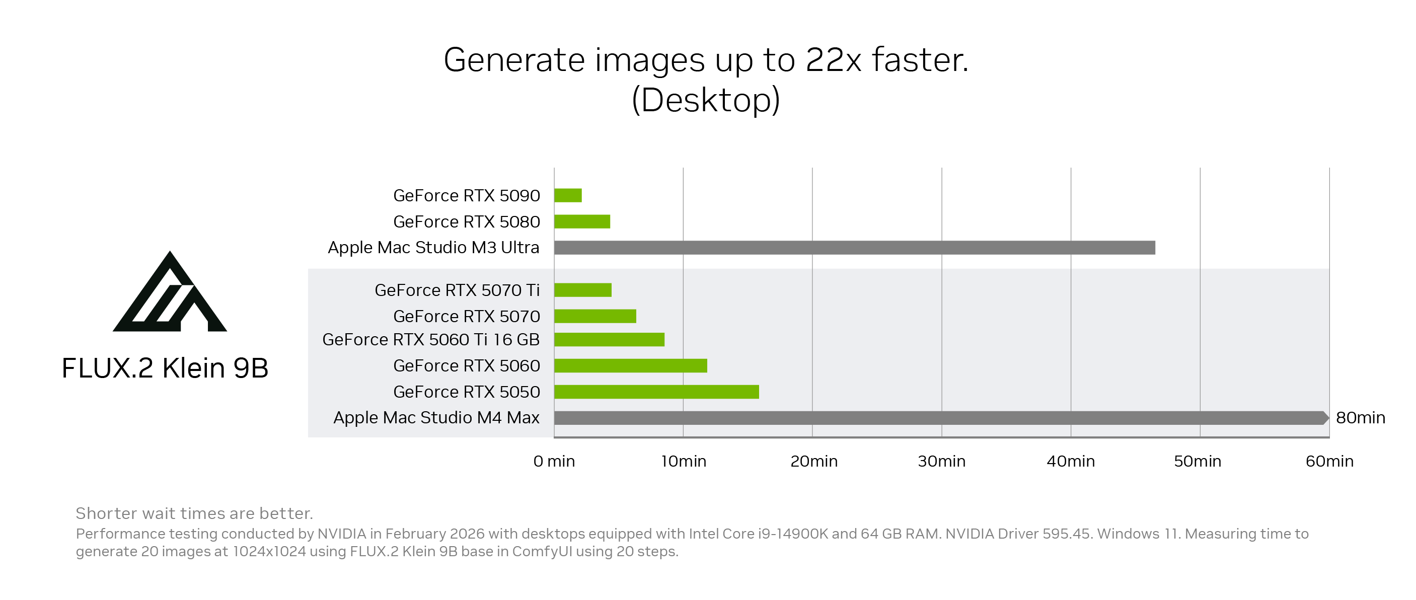 FLUX generative AI benchmark